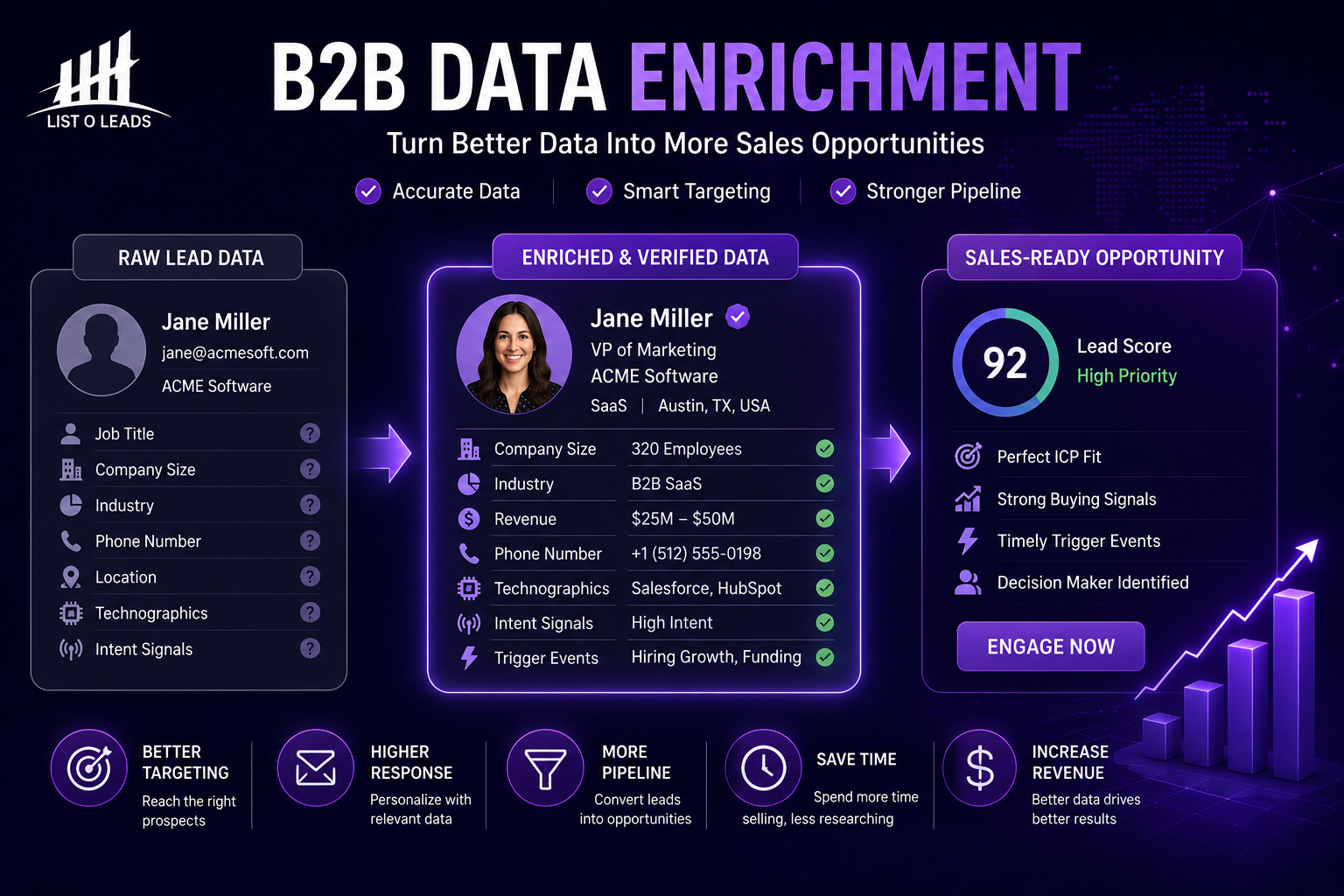 B2B data enrichment process transforming raw lead data into verified prospect profiles with intent signals, lead scoring, and sales-ready opportunities.